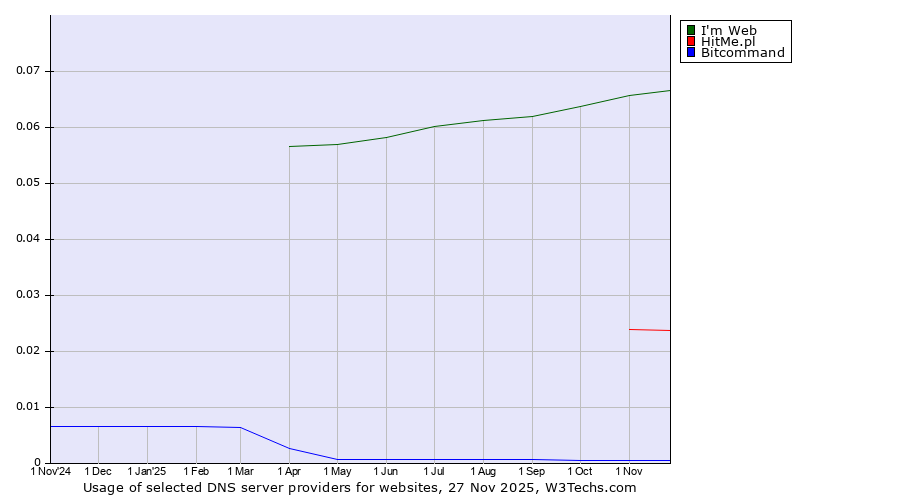 Historical trends in the usage of I'm Web vs. HitMe.pl vs. Bitcommand