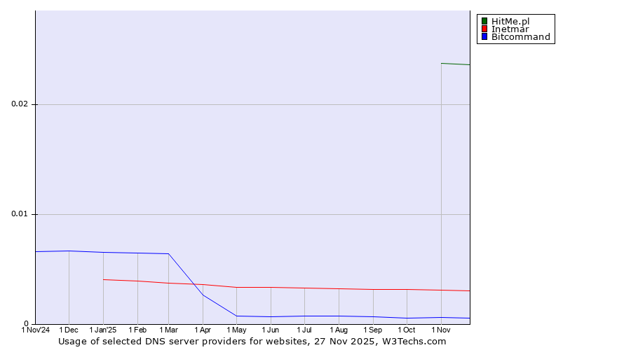 Historical trends in the usage of HitMe.pl vs. Inetmar vs. Bitcommand