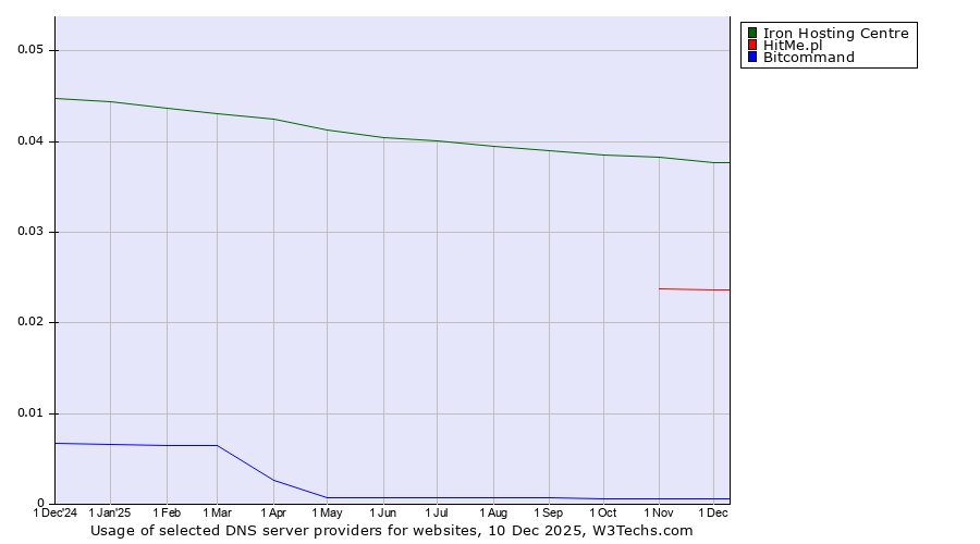 Historical trends in the usage of Iron Hosting Centre vs. HitMe.pl vs. Bitcommand