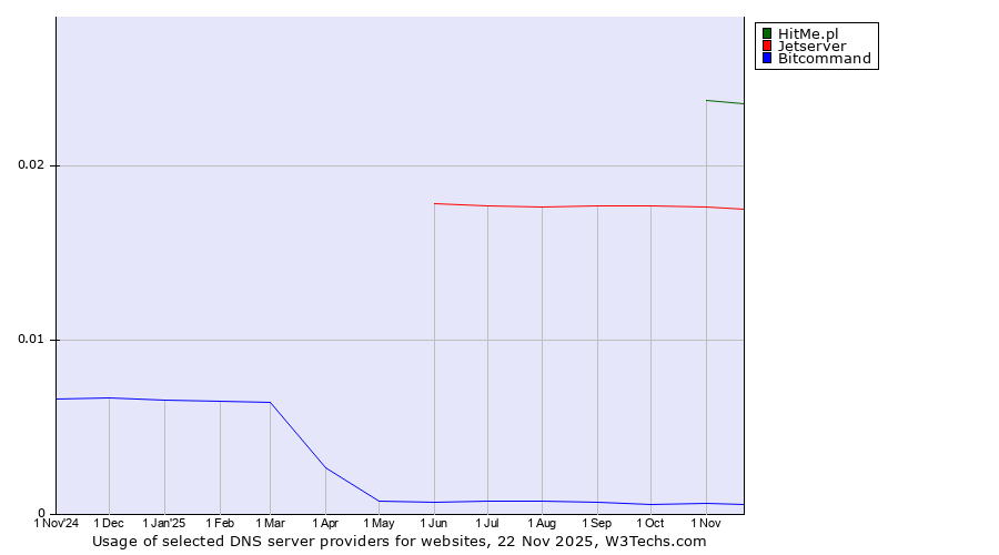 Historical trends in the usage of HitMe.pl vs. Jetserver vs. Bitcommand