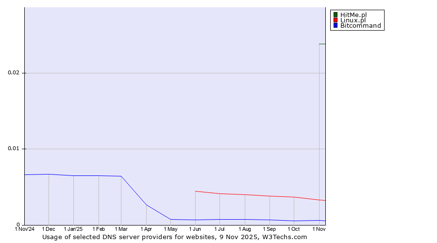 Historical trends in the usage of HitMe.pl vs. Linux.pl vs. Bitcommand