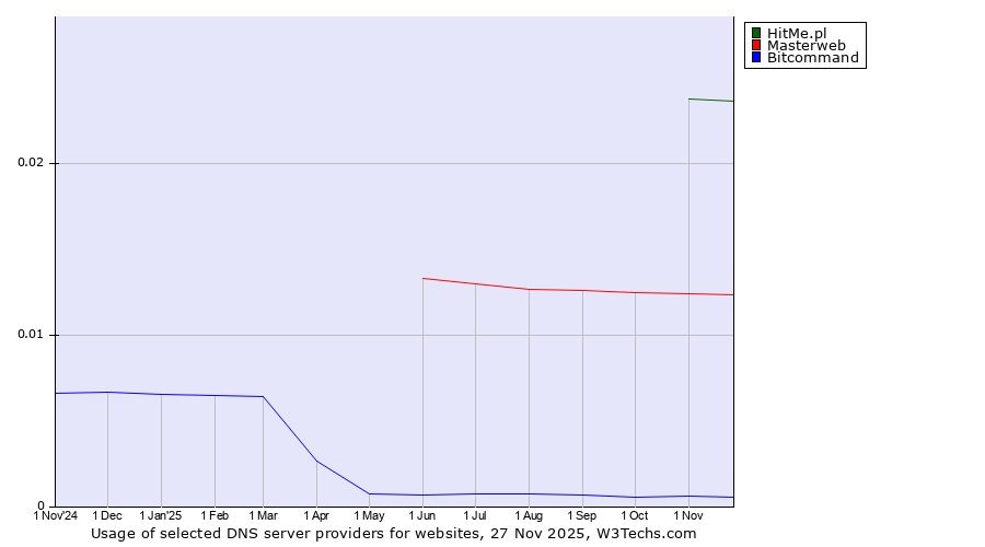 Historical trends in the usage of HitMe.pl vs. Masterweb vs. Bitcommand