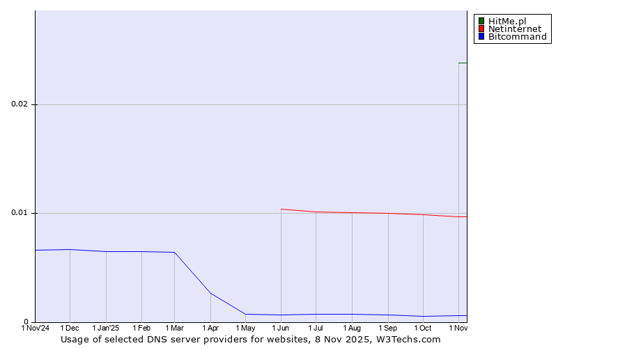 Historical trends in the usage of HitMe.pl vs. Netinternet vs. Bitcommand
