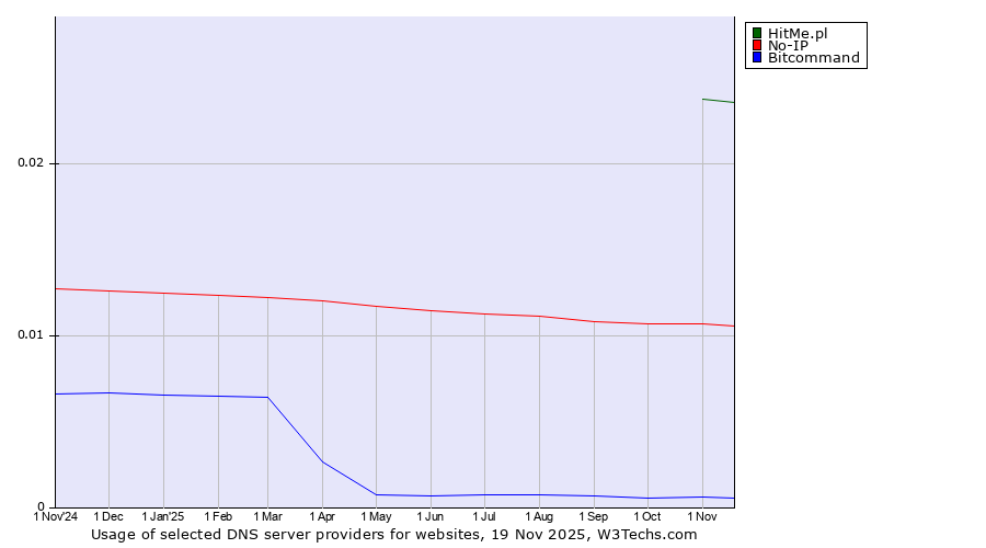 Historical trends in the usage of HitMe.pl vs. No-IP vs. Bitcommand