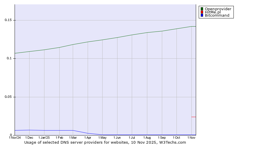 Historical trends in the usage of Openprovider vs. HitMe.pl vs. Bitcommand