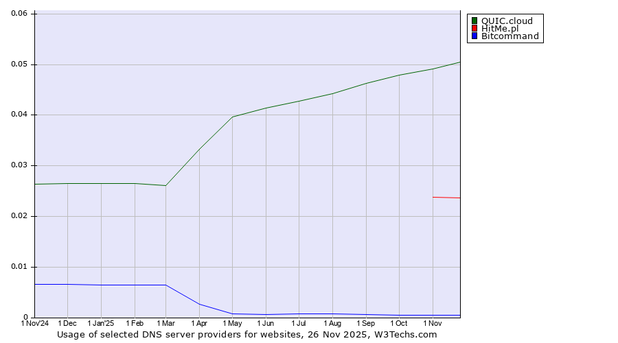 Historical trends in the usage of QUIC.cloud vs. HitMe.pl vs. Bitcommand