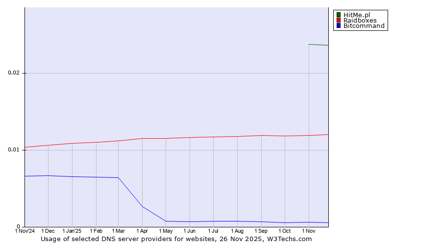 Historical trends in the usage of HitMe.pl vs. Raidboxes vs. Bitcommand