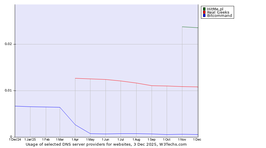 Historical trends in the usage of HitMe.pl vs. Real Geeks vs. Bitcommand