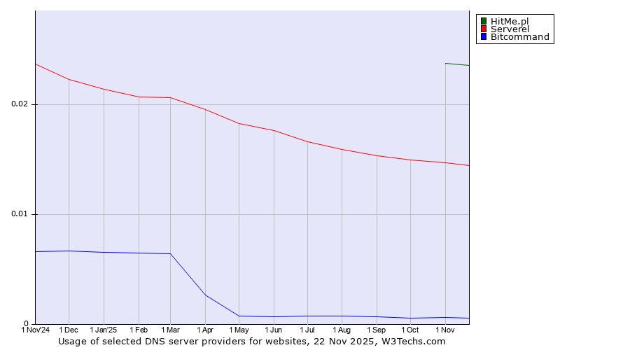 Historical trends in the usage of HitMe.pl vs. Serverel vs. Bitcommand