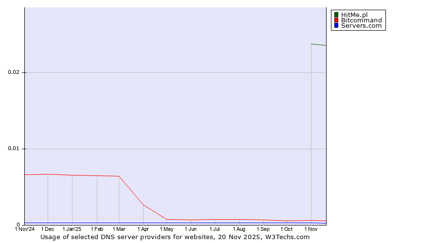 Historical trends in the usage of HitMe.pl vs. Bitcommand vs. Servers.com