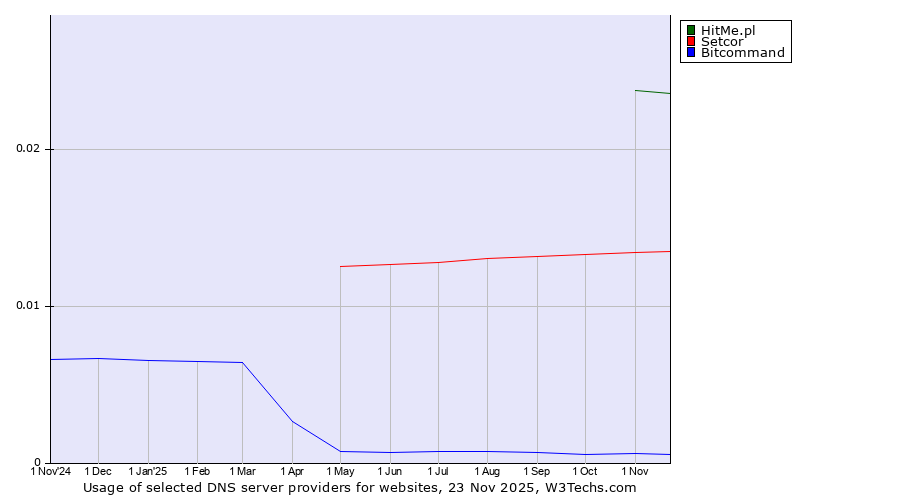 Historical trends in the usage of HitMe.pl vs. Setcor vs. Bitcommand