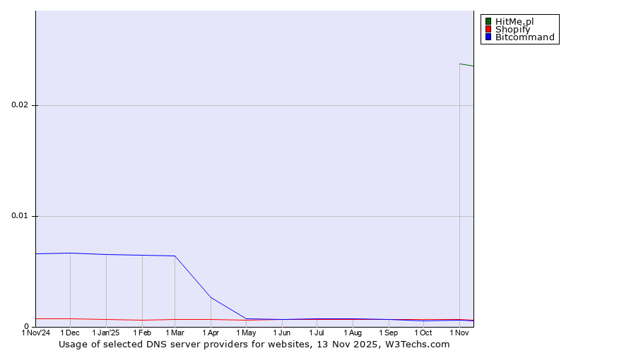 Historical trends in the usage of HitMe.pl vs. Shopify vs. Bitcommand