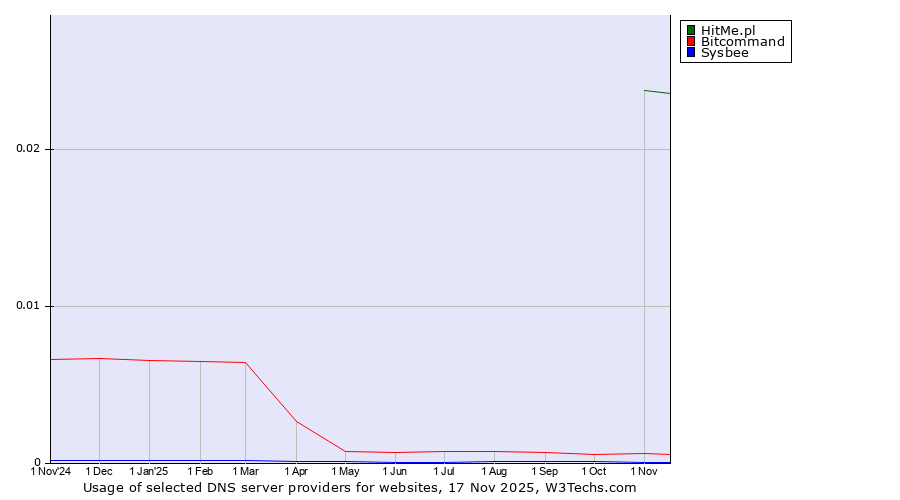 Historical trends in the usage of HitMe.pl vs. Bitcommand vs. Sysbee
