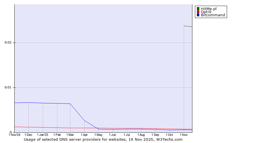 Historical trends in the usage of HitMe.pl vs. Opti9 vs. Bitcommand