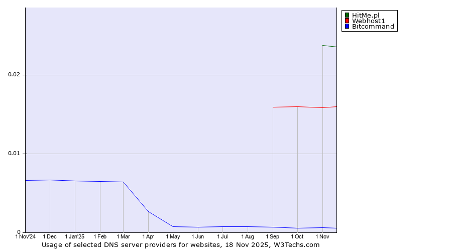 Historical trends in the usage of HitMe.pl vs. Webhost1 vs. Bitcommand