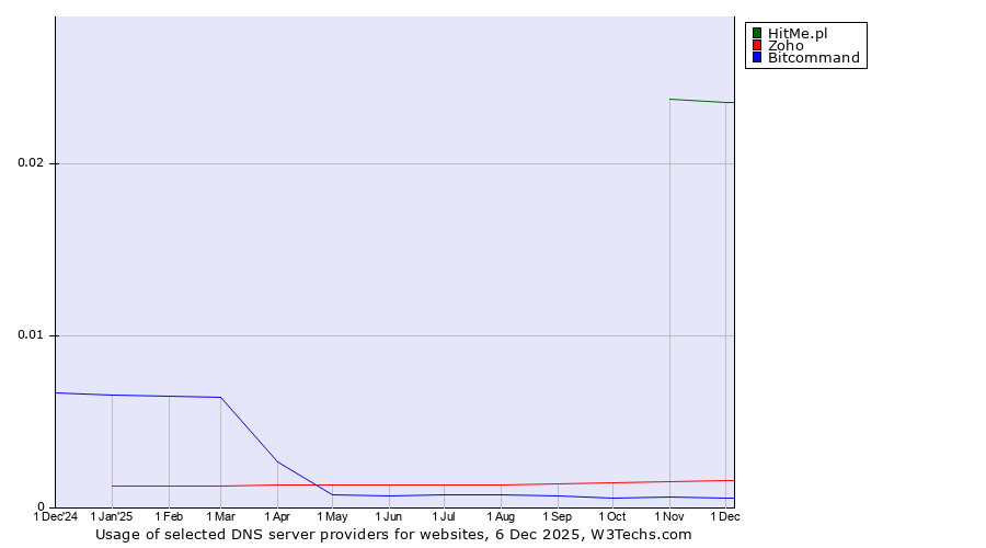 Historical trends in the usage of HitMe.pl vs. Zoho vs. Bitcommand