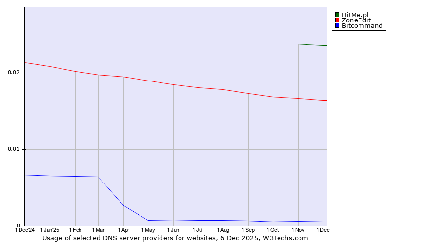 Historical trends in the usage of HitMe.pl vs. ZoneEdit vs. Bitcommand