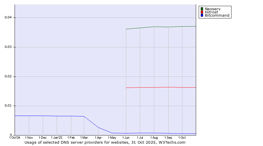 Historical trends in the usage of Neoserv vs. Hitrost vs. Bitcommand