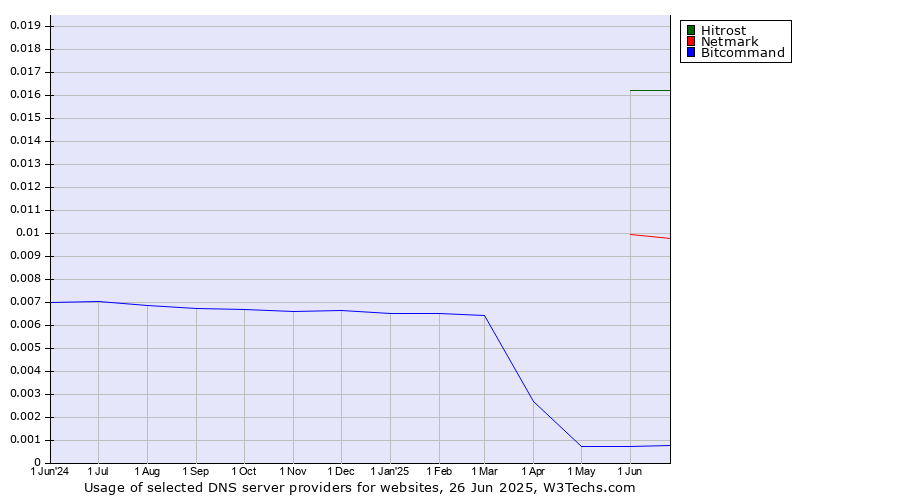 Historical trends in the usage of Hitrost vs. Netmark vs. Bitcommand