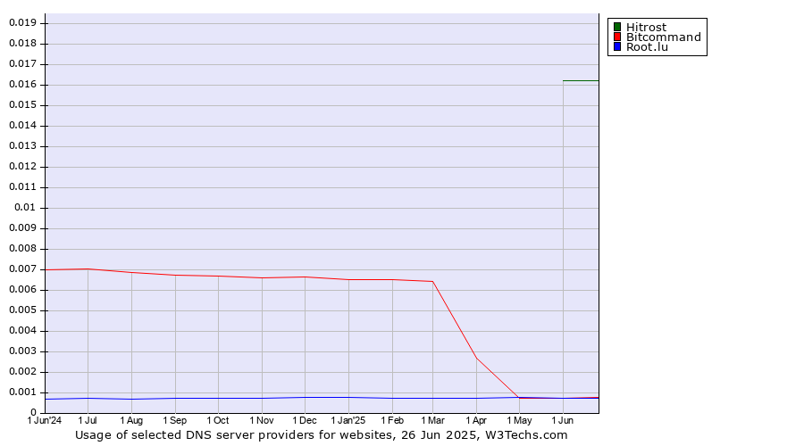 Historical trends in the usage of Hitrost vs. Bitcommand vs. Root.lu