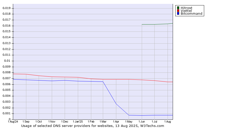 Historical trends in the usage of Hitrost vs. Viettel vs. Bitcommand