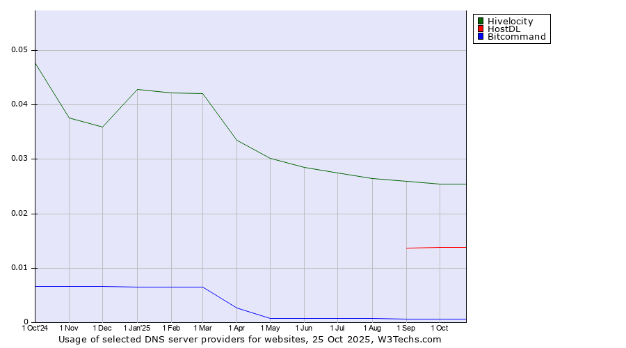 Historical trends in the usage of Hivelocity vs. HostDL vs. Bitcommand