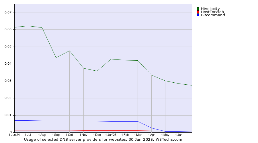 Historical trends in the usage of Hivelocity vs. HostForWeb vs. Bitcommand