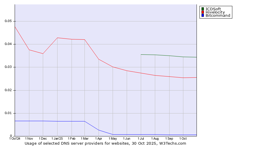 Historical trends in the usage of ICDSoft vs. Hivelocity vs. Bitcommand