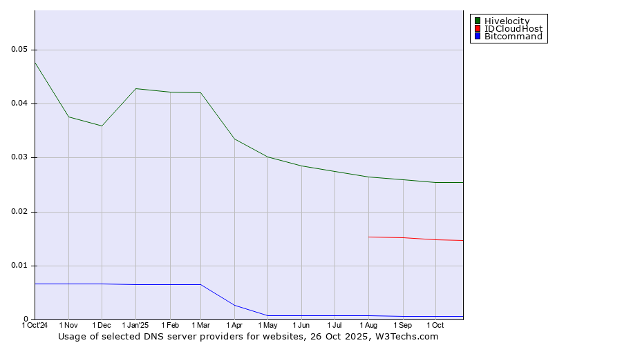 Historical trends in the usage of Hivelocity vs. IDCloudHost vs. Bitcommand