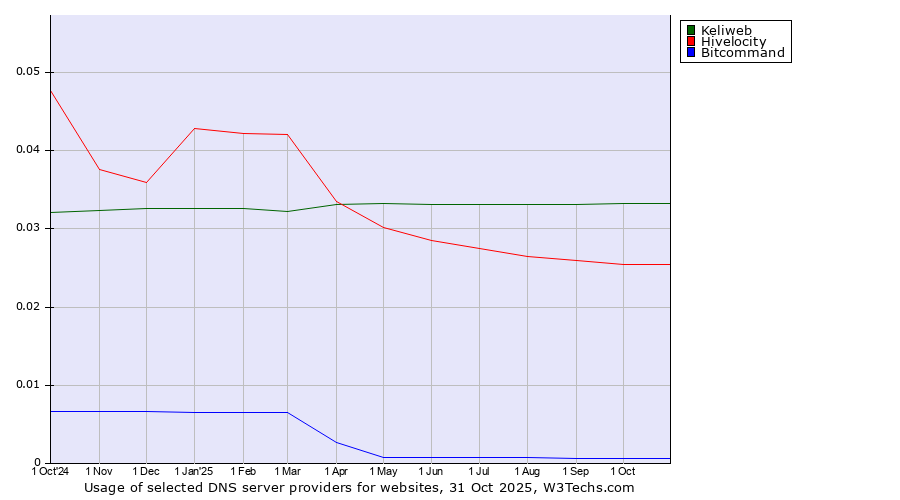 Historical trends in the usage of Keliweb vs. Hivelocity vs. Bitcommand
