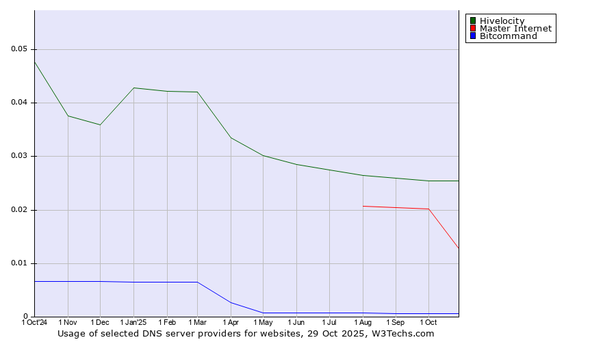 Historical trends in the usage of Hivelocity vs. Master Internet vs. Bitcommand