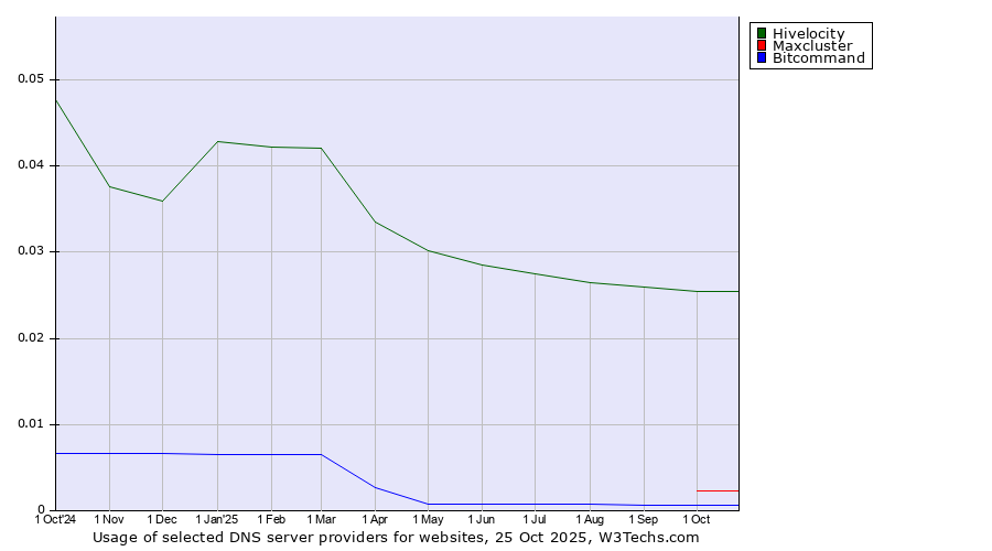 Historical trends in the usage of Hivelocity vs. Maxcluster vs. Bitcommand