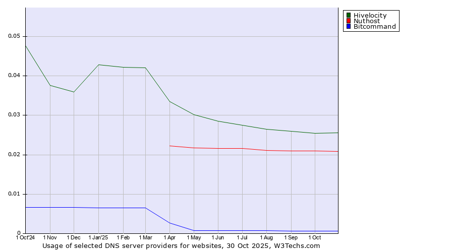Historical trends in the usage of Hivelocity vs. Nuthost vs. Bitcommand