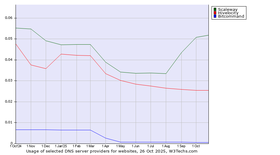 Historical trends in the usage of Scaleway vs. Hivelocity vs. Bitcommand
