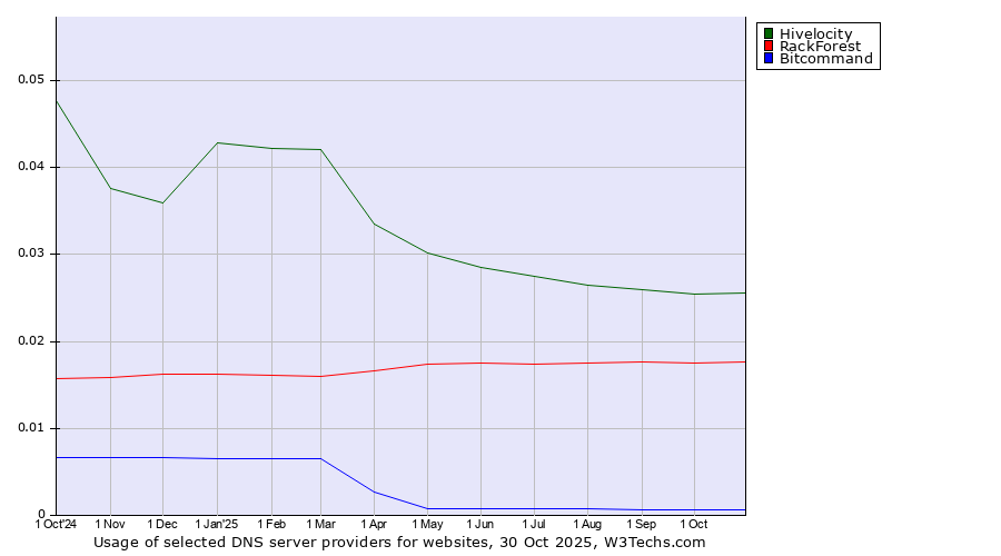 Historical trends in the usage of Hivelocity vs. RackForest vs. Bitcommand