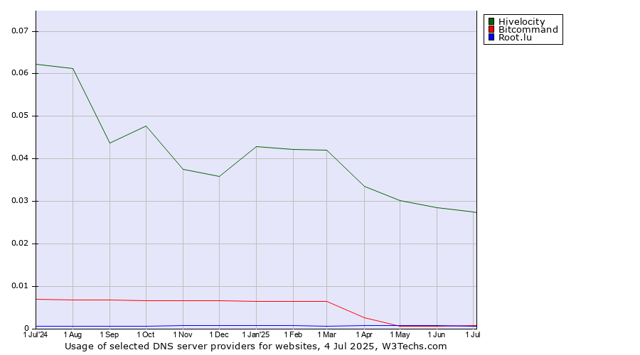 Historical trends in the usage of Hivelocity vs. Bitcommand vs. Root.lu