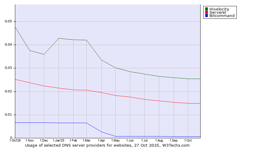 Historical trends in the usage of Hivelocity vs. Serverel vs. Bitcommand