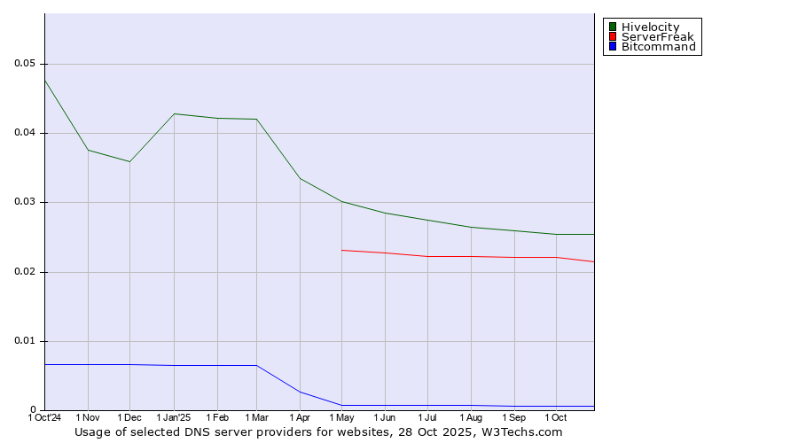 Historical trends in the usage of Hivelocity vs. ServerFreak vs. Bitcommand