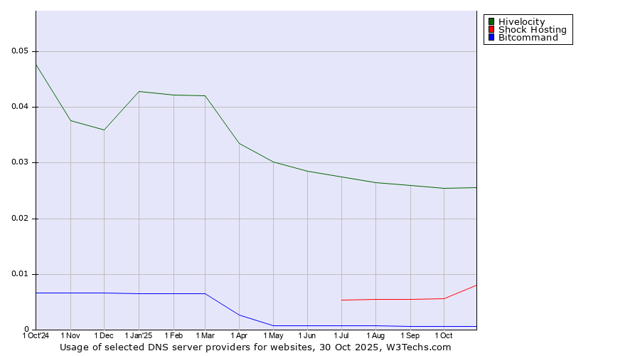 Historical trends in the usage of Hivelocity vs. Shock Hosting vs. Bitcommand