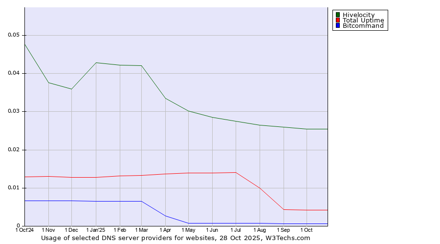 Historical trends in the usage of Hivelocity vs. Total Uptime vs. Bitcommand