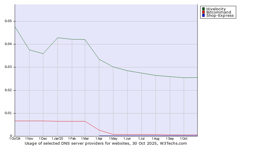 Historical trends in the usage of Hivelocity vs. Bitcommand vs. Shop-Express