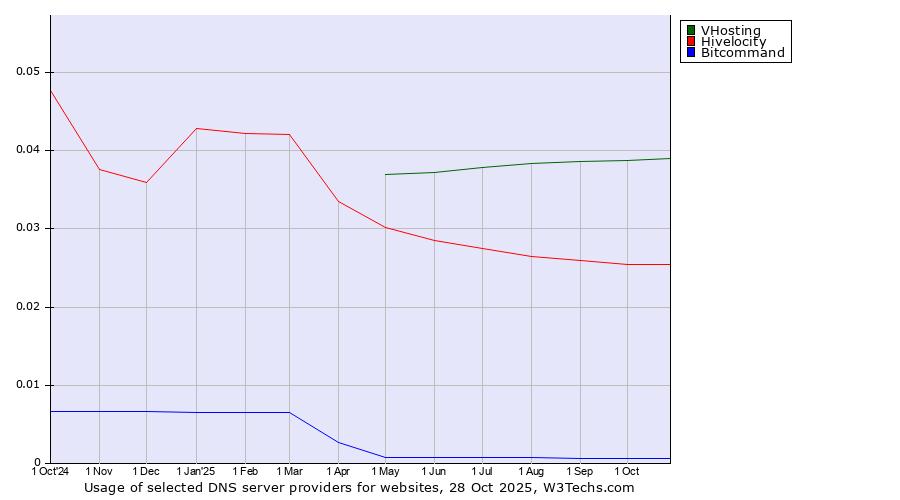 Historical trends in the usage of VHosting vs. Hivelocity vs. Bitcommand