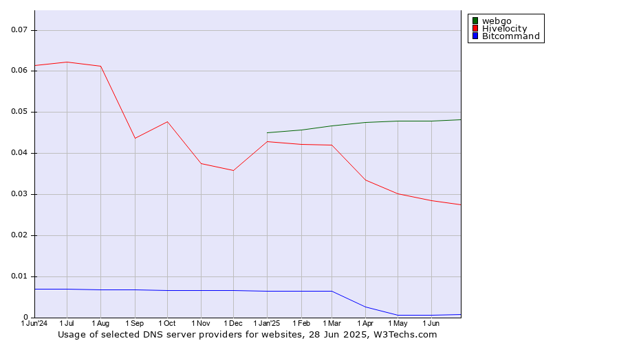 Historical trends in the usage of webgo vs. Hivelocity vs. Bitcommand