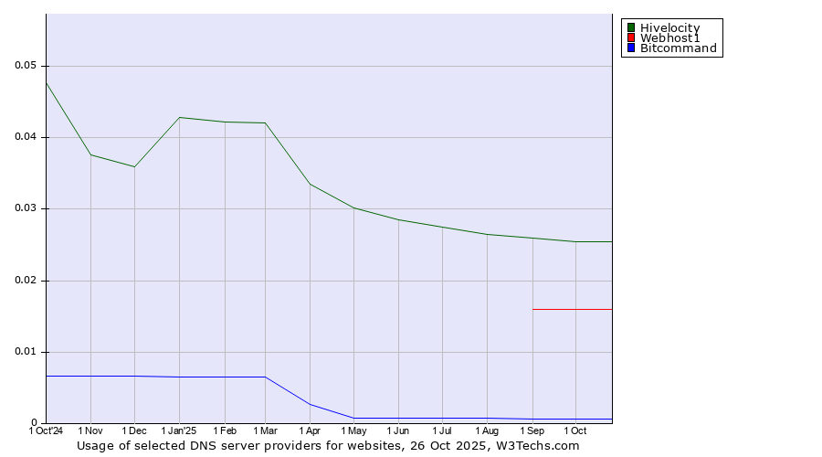 Historical trends in the usage of Hivelocity vs. Webhost1 vs. Bitcommand