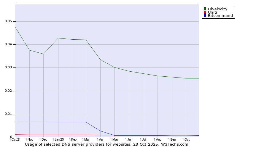 Historical trends in the usage of Hivelocity vs. Uniti vs. Bitcommand