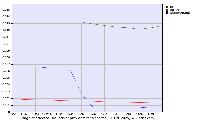Historical trends in the usage of IServ vs. HKBN vs. Bitcommand