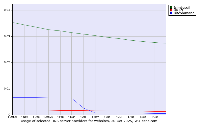 Historical trends in the usage of Isimtescil vs. HKBN vs. Bitcommand