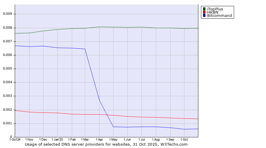 Historical trends in the usage of iTopPlus vs. HKBN vs. Bitcommand