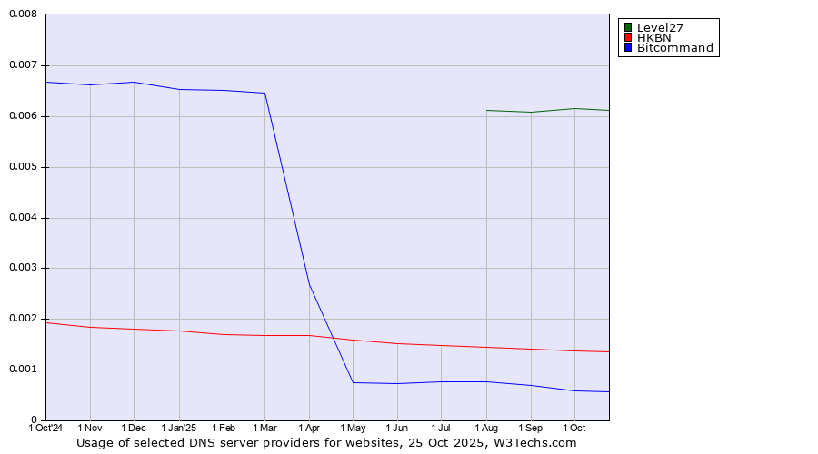 Historical trends in the usage of Level27 vs. HKBN vs. Bitcommand