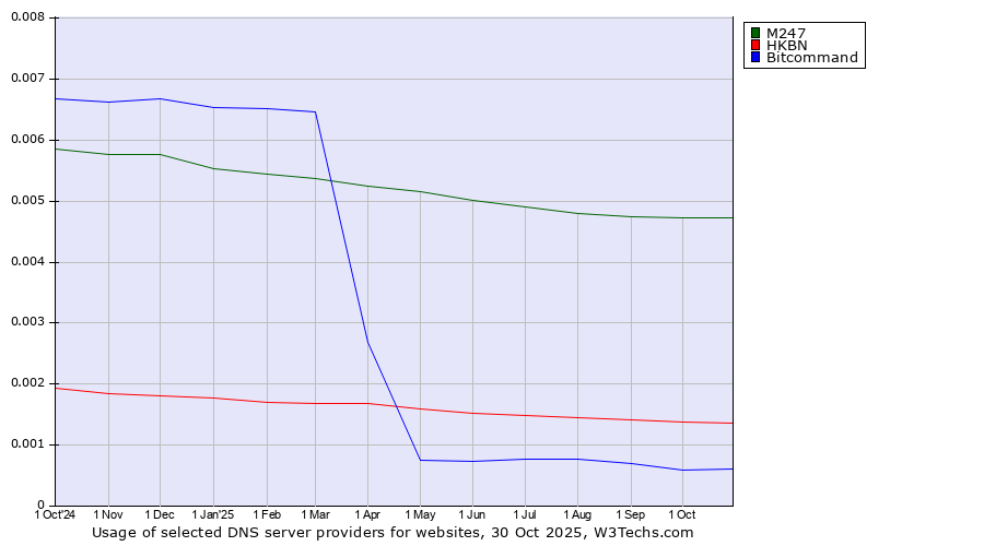 Historical trends in the usage of M247 vs. HKBN vs. Bitcommand